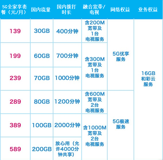 全家享套餐移动5g全家享套餐资费介绍202106更新